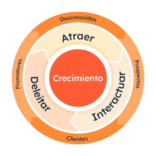 Ciclo del Inbound Marketing. Flywheel: Atraer > Deleitar > Interactuar 