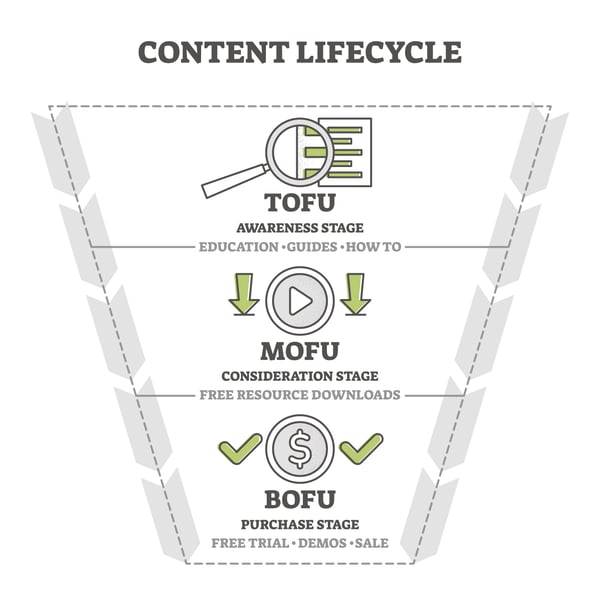 content lifecycle 